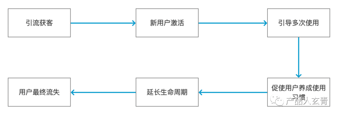 用户留存难度评估及留存策略全解析